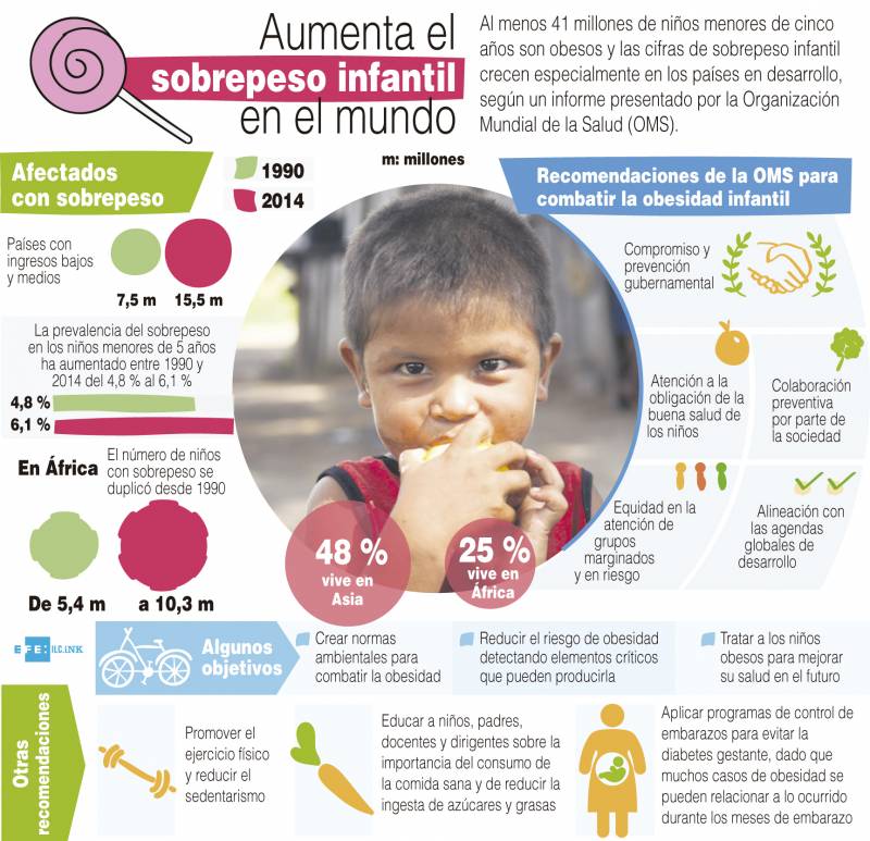 Infografía del informe sobre obesidad infantil de la OMS. / Efe
