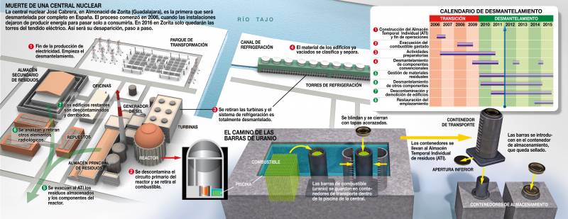 Infografía explicativa de cómo se desmantelará la central de Zorita