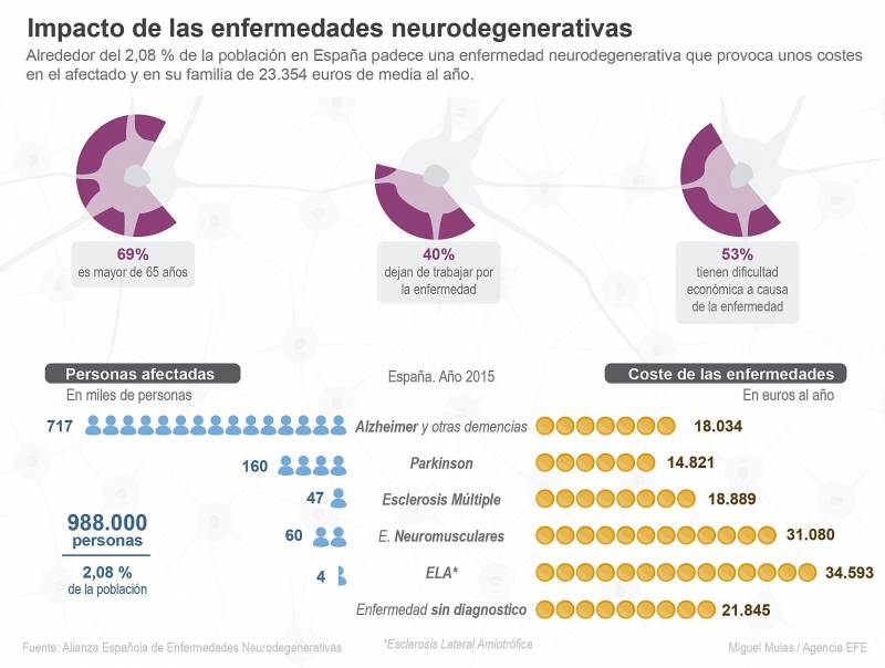Infografía sobre el coste de las enfermedades neurodegenerativas en España. / Efe