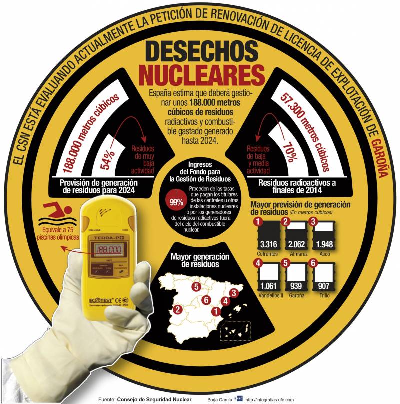 Infografía explicativa de la gestión de residuos nucleares en España. /  Efe