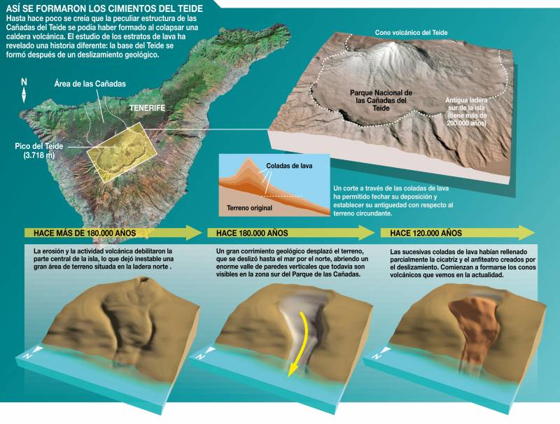 La base del Teide se formó en tan solo 40.000 años