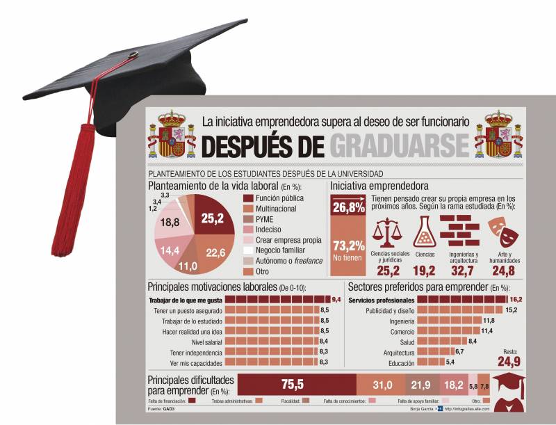 El informe se ha llevado a cabo entre más de 9.000 universitarios y alumnos de FP en toda España. / Efe