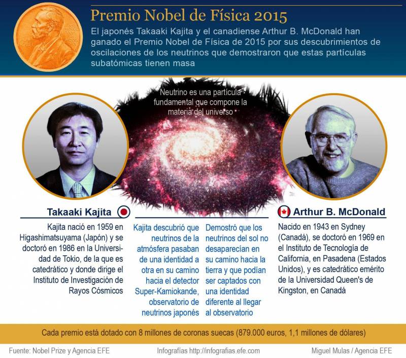 Infografía explicativa del trabajo desarrollado por los ganadores del Nobel de Física 2015. / Efe