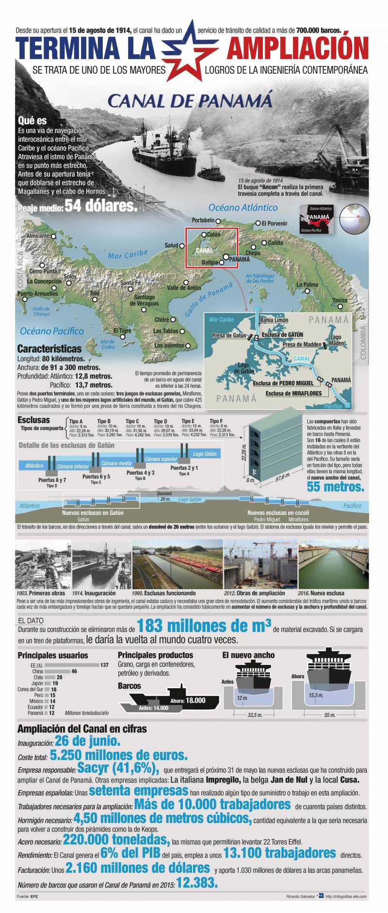 Infografía de los trabajos de ampliación del Canal de Panamá. / Efe