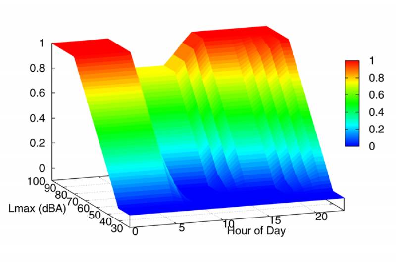 Gráfico de la tesis de Xavier Prats que muestra la molestia acústica causada por el despegue de un avión, calculada con lógica difusa, en una zona residencial, según el nivel de ruido máximo (Lmax) y la hora del día del vuelo.