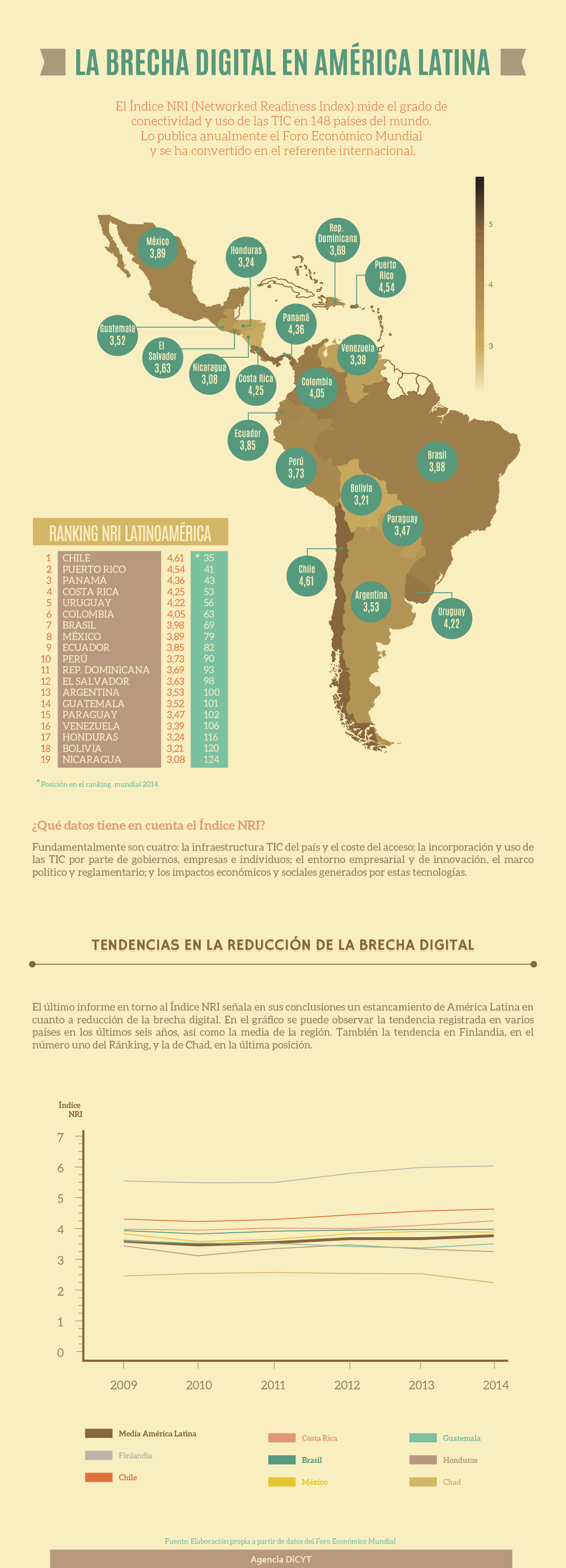 Índice NRI (Networked Readiness Index de Latinoamérica. / DICYT