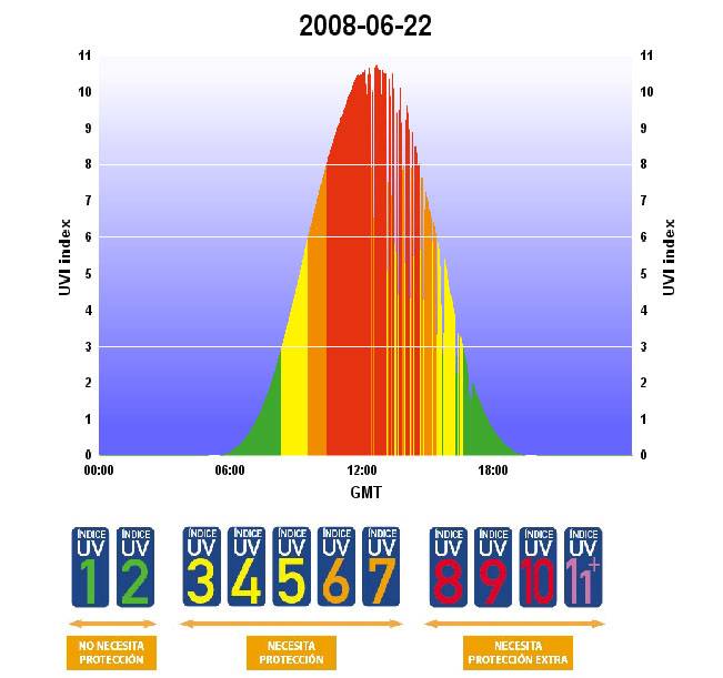 Una web ofrece información sobre el índice de radiación ultravioleta