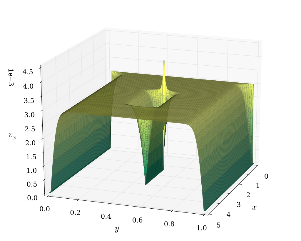 Ecuaciones diferenciales (de Navier-Stokes) utilizadas para simular el flujo de aire alrededor de una obstrucción.