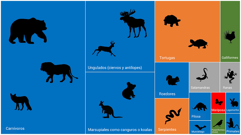 Representación de los animales en artículos científicos según proporción de su aparición. / Rafael Barrientos