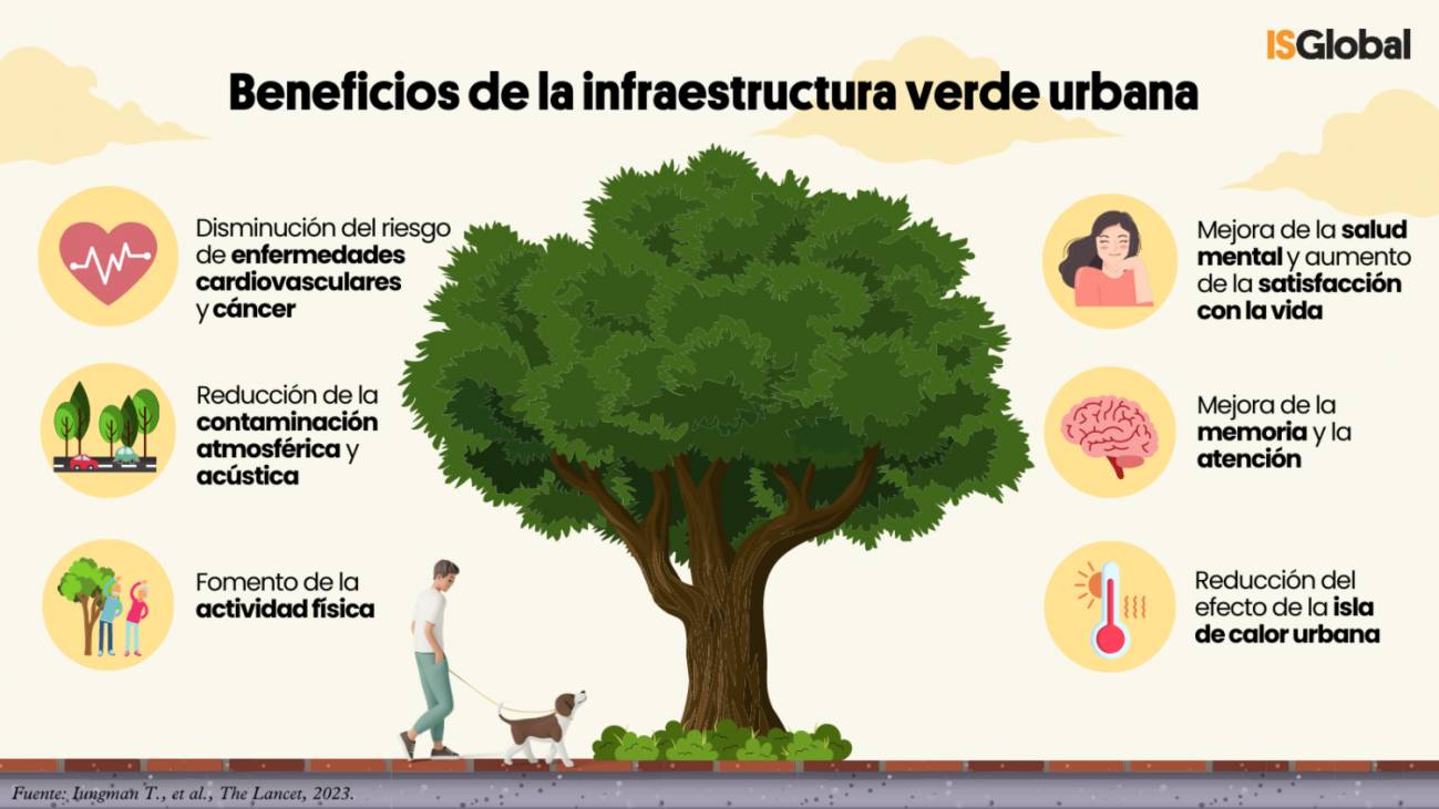 Beneficios de incluir infraestructuras verdes en las zonas urbanas. / ISGlobal