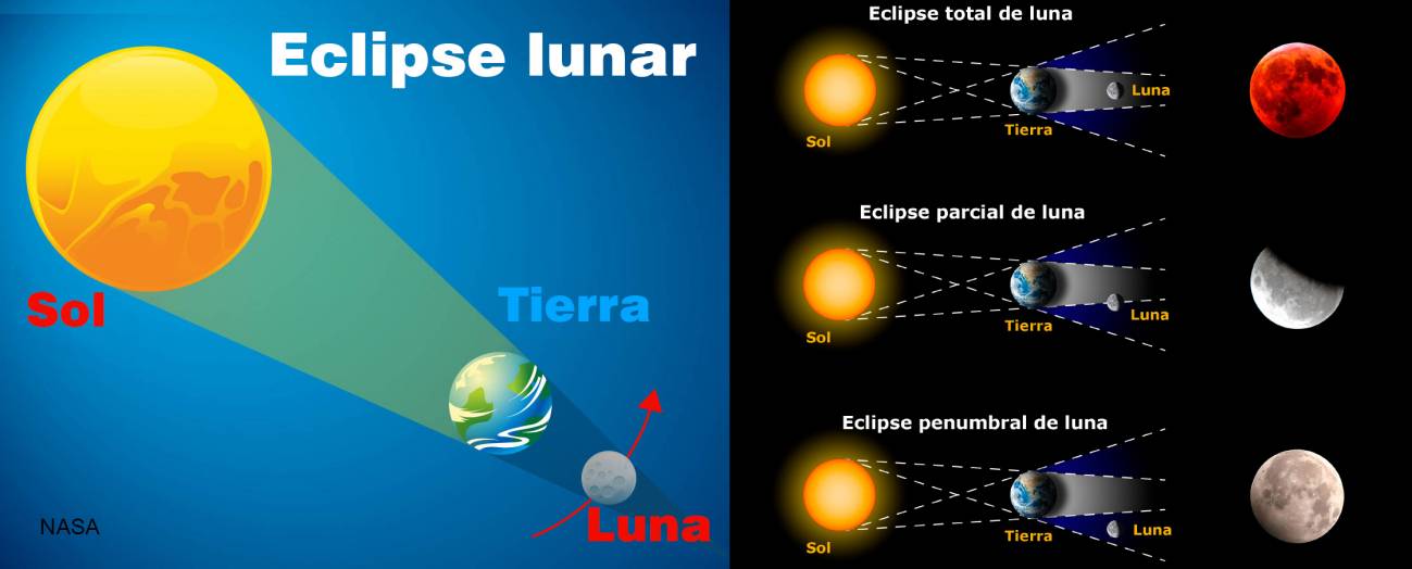 Esquema de eclipse lunar e os sus tres tipos. / OAN-IGN