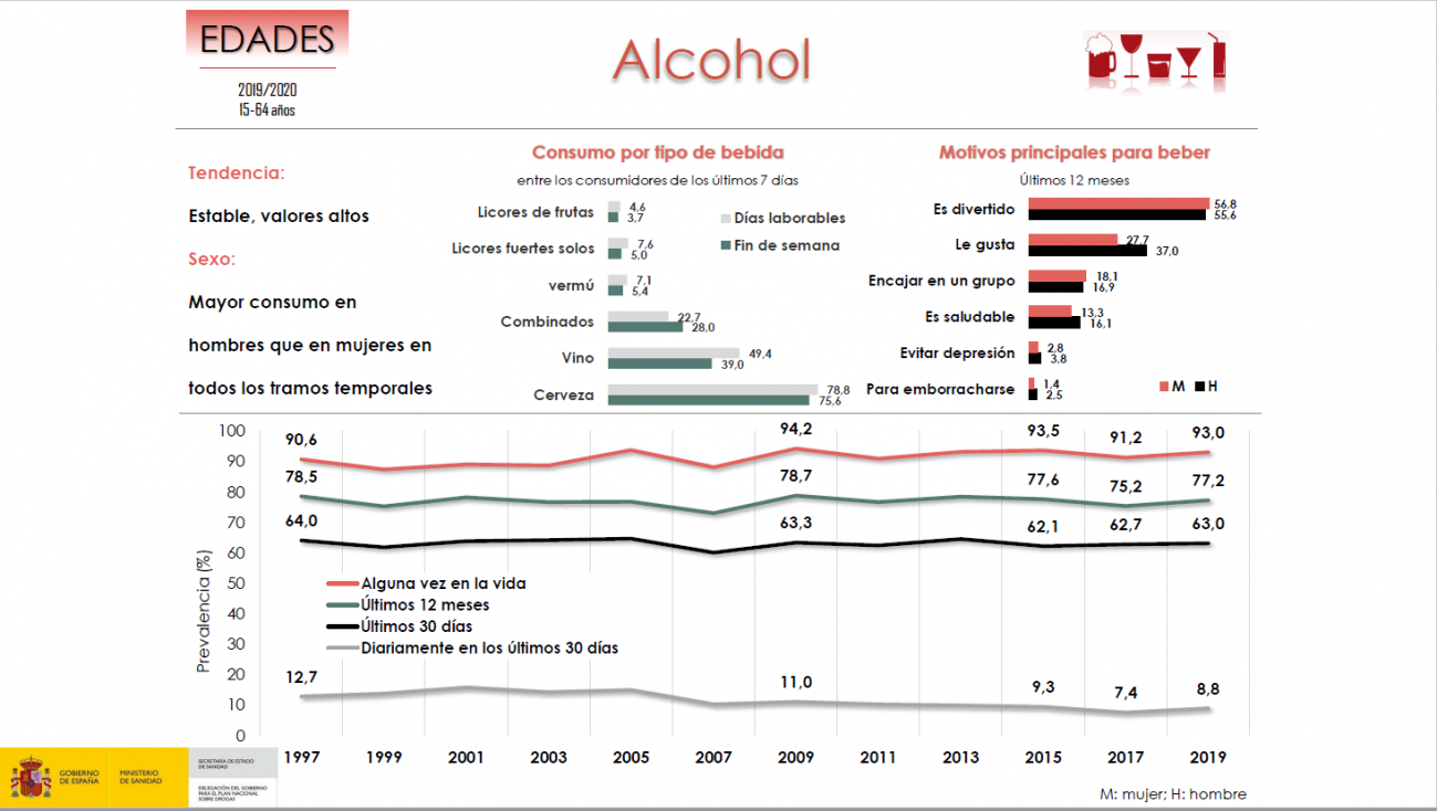 EDADES - En España consumo de alcohol y tabaco se mantiene respecto a 2018, mientras aumenta el de cannabis
