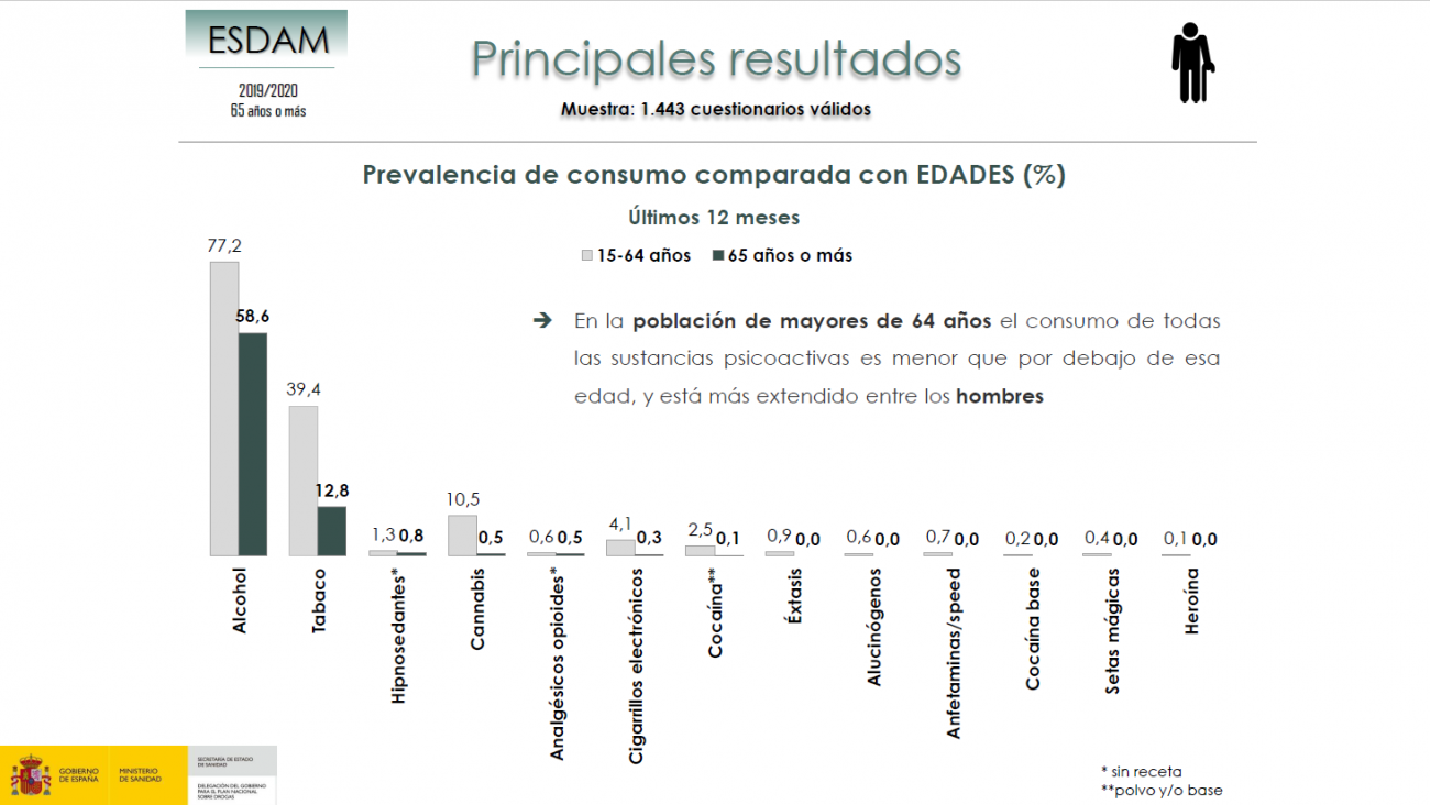 ESDAM - En España consumo de alcohol y tabaco se mantiene respecto a 2018, mientras aumenta el de cannabis