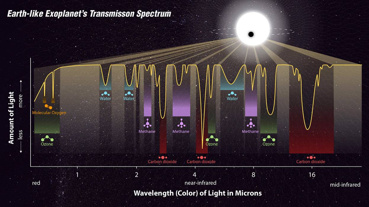espectro planetas - Telescopio espacial James Webb, el más grande de la historia, despegó el 25 de Diciembre de 2021