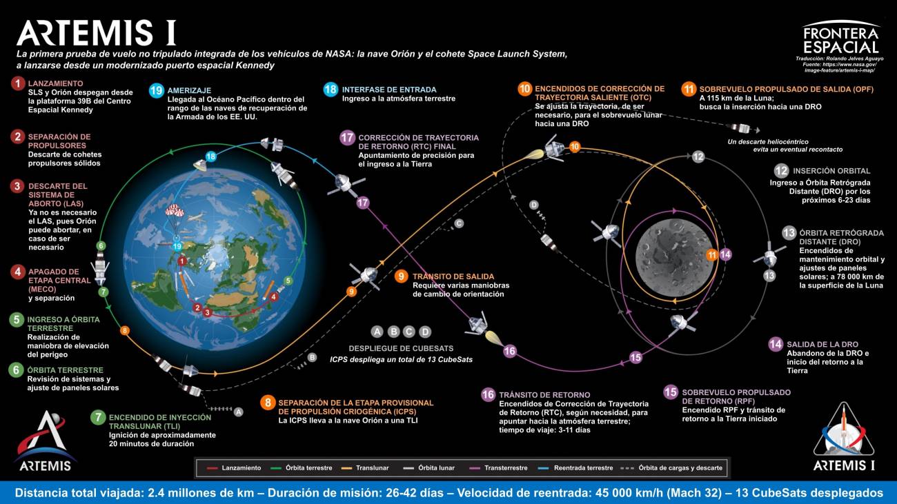 Infografía Artemis NASA
