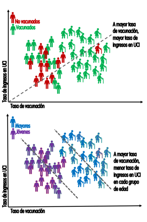 Figura 4. Paradoja de Simpson: a más vacunados más ingresos en población total, pero menos cuando se estratifica por edad. Cada cama representa 10 ingresos y cada figura humana representa 25.000 habitantes. Salvador Peiró