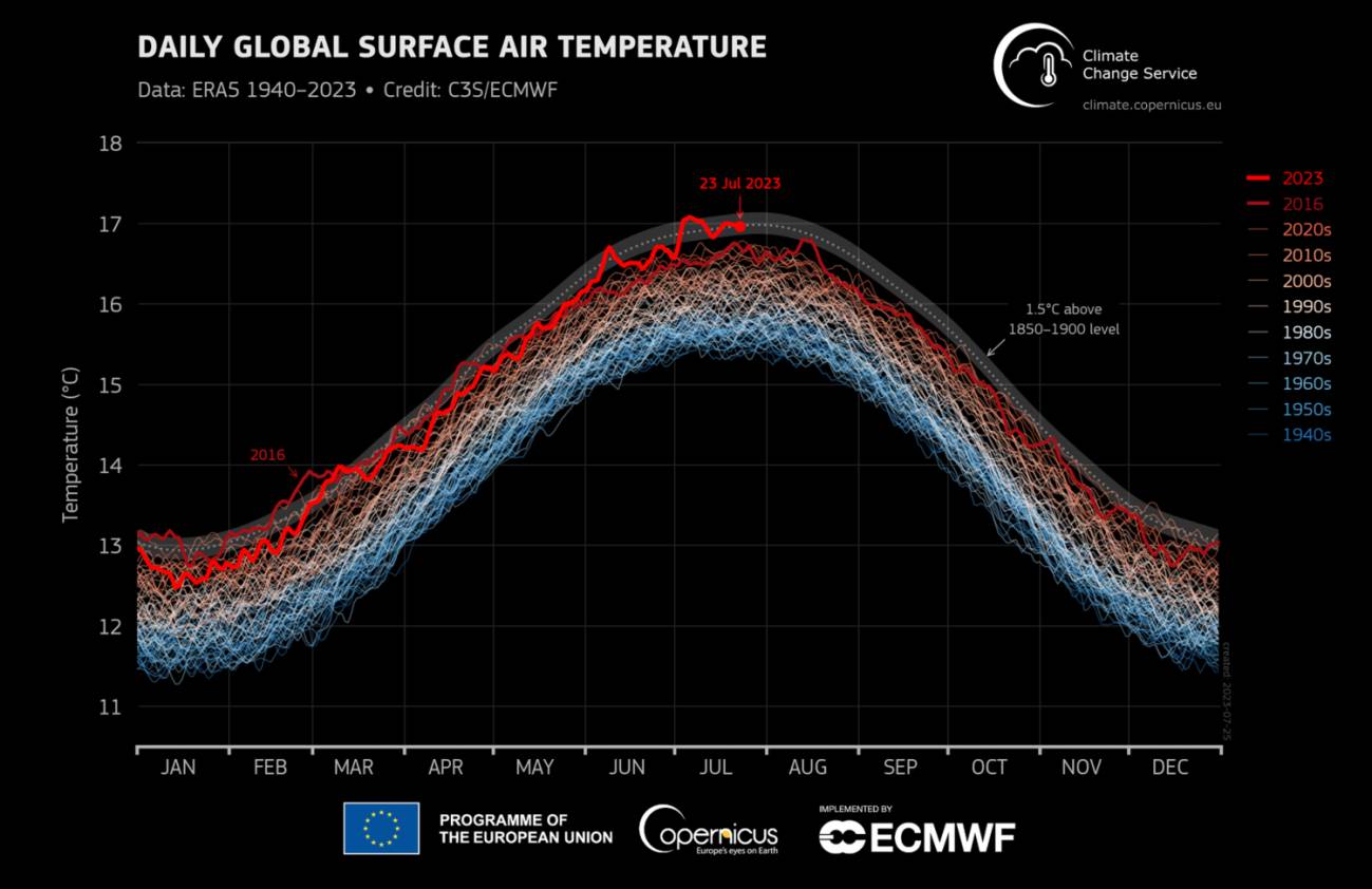 Temperatura diaria global del aire en superficie (°C) del 1 de enero de 1940 al 23 de julio de 2023