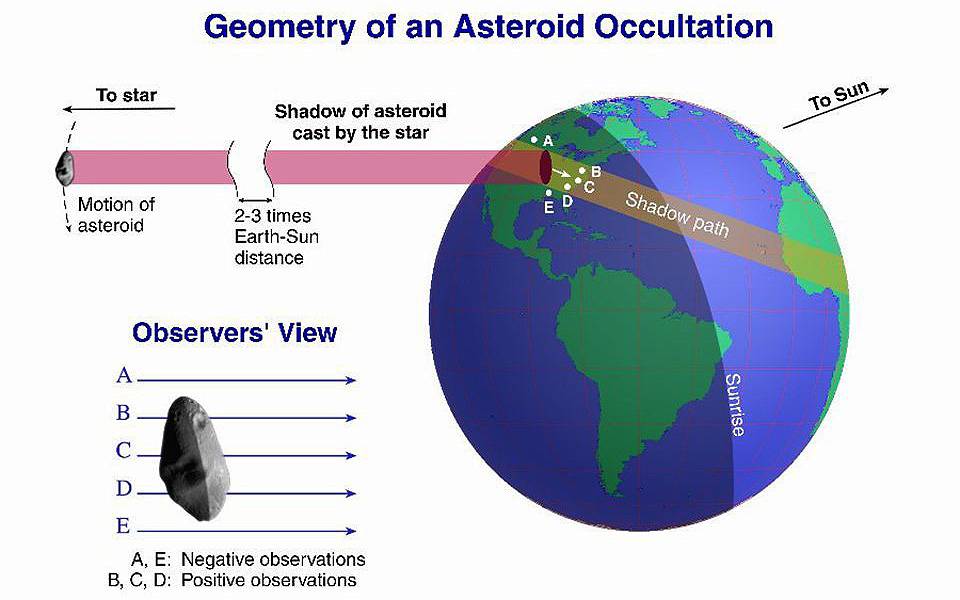 Misión Lucy de la NASA sigue Asteroide Polymele desde España