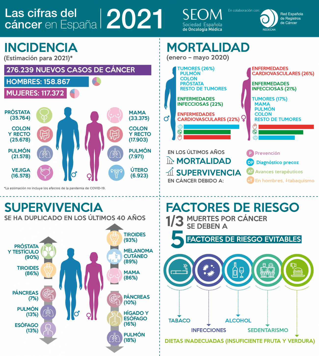 Las cifras del cáncer en España 2021. / SEOM
