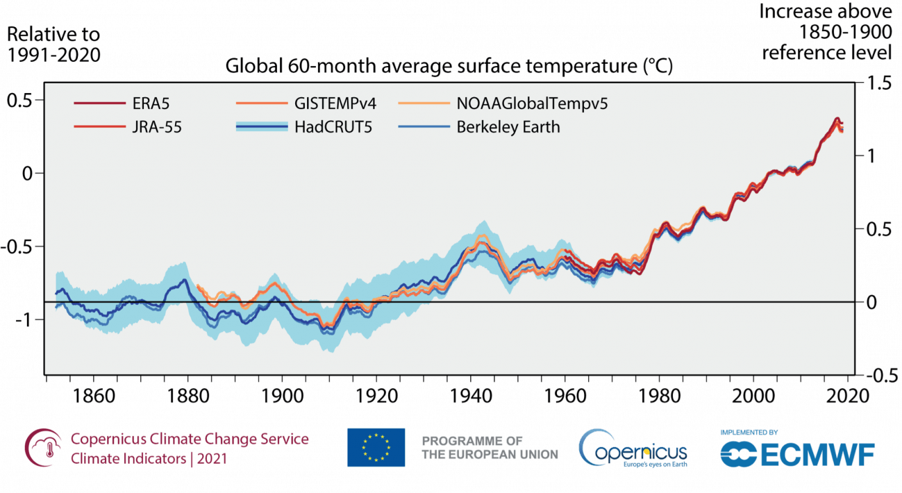 Temperatura media en Europa para periodos de 60 meses desde el nivel de 1850-1900 en el eje de la derecha