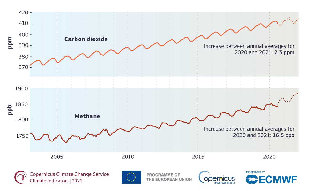 Concentraciones atmosféricas mensuales de dióxido de carbono y metano