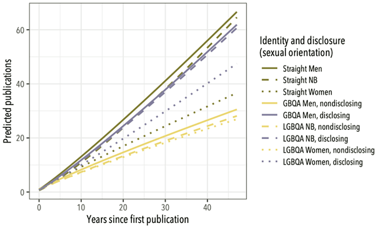 Número de publicaciones y el tiempo transcurrido desde la primera publicación para diferentes categorías de identidad/revelación LGBTQ+