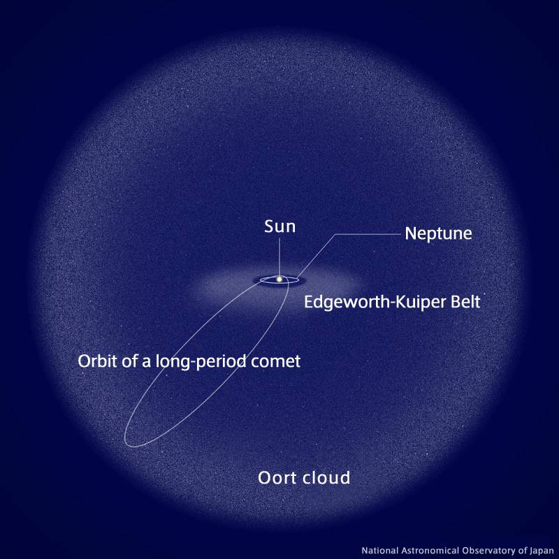 Oort Cloud and comet