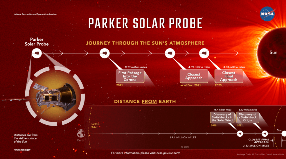 NASA's Parker Solar Probe managed to 'touch' the Sun