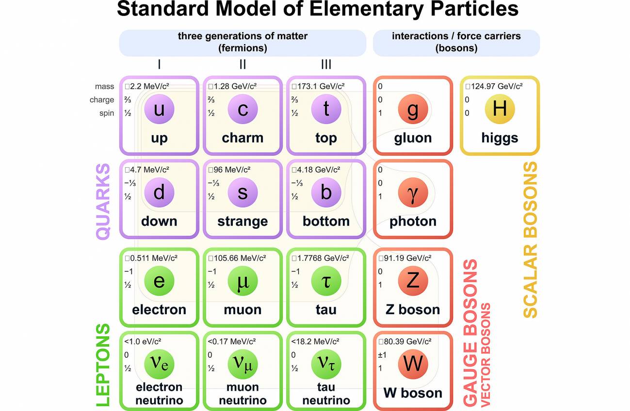 particulas elementales