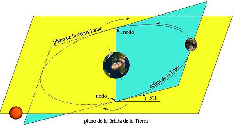 Planos de las órbitas de la Tierra y la Luna