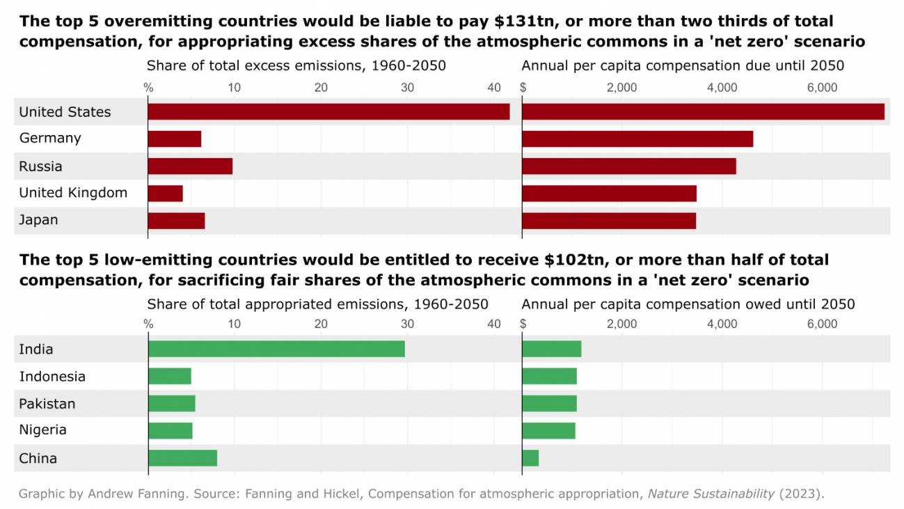 Los cinco países que más deben pagar y los que más deben recibir por el reparto desigual del carbono en el mundo