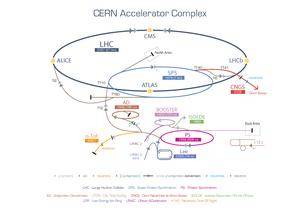 Red de aceleradores del CERN