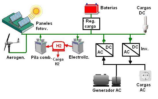 Proponen un sistema para optimizar el uso conjunto de energías (y II)