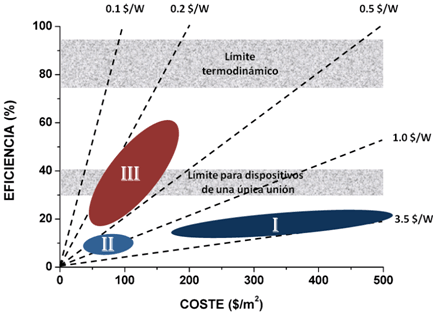 Representación de las eficiencias y los costes para cada una de las generaciones de células fotovoltaicas