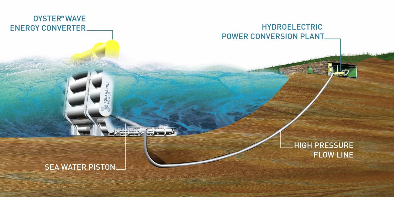 El concepto de Oyster transforma la energía de las olas en electricidad 'verde'. 