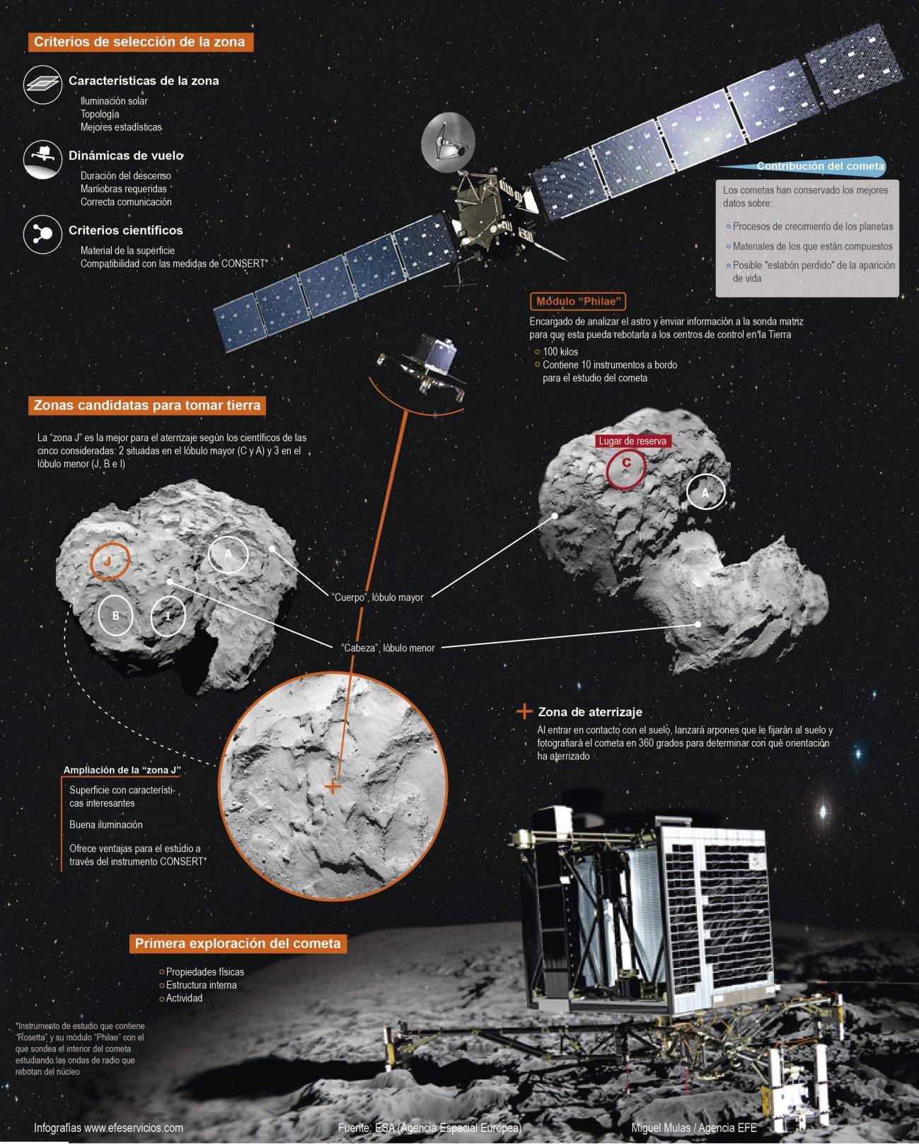 Infografía de la misión Rosetta de la ESA. / Efe