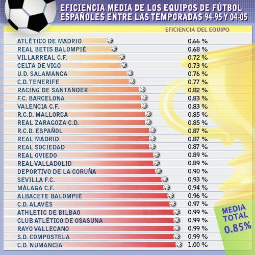 Atlético de Madrid y Betis, los clubes más ineficientes 