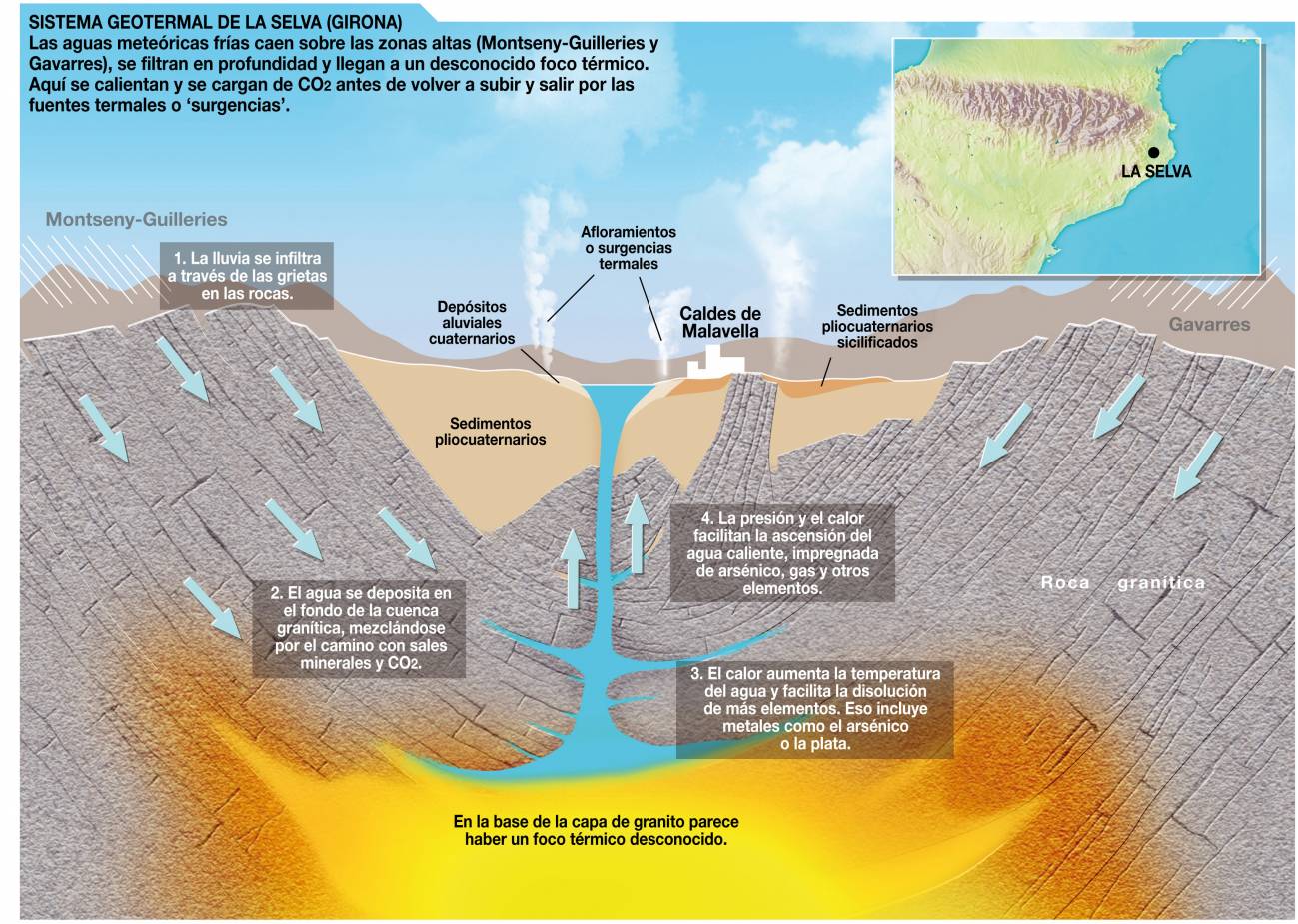Modelo de funcionamiento del sistema geotermal de La Selva (Girona). Imagen: SINC