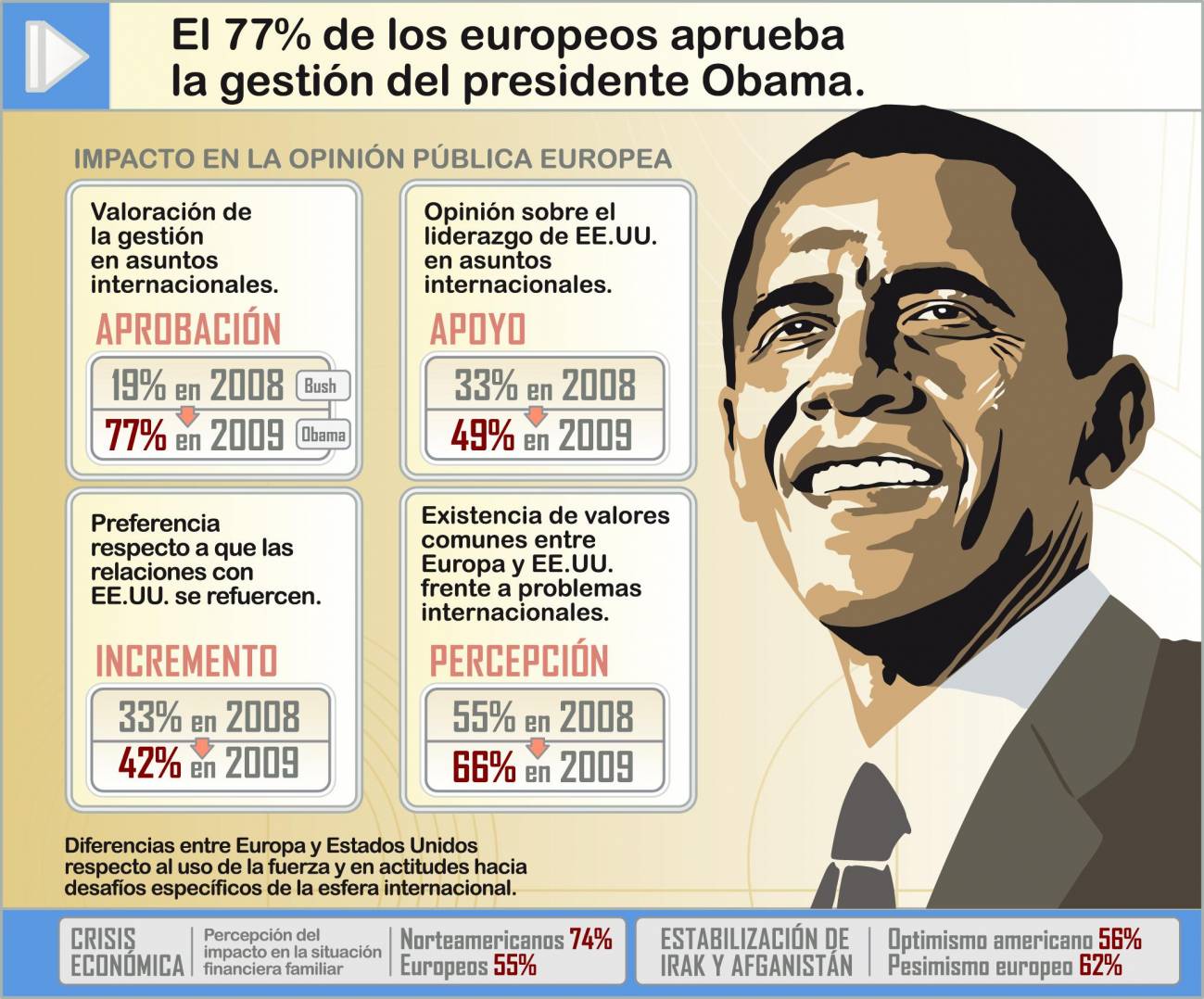 El 77% de la población europea aprueba la gestión de Obama