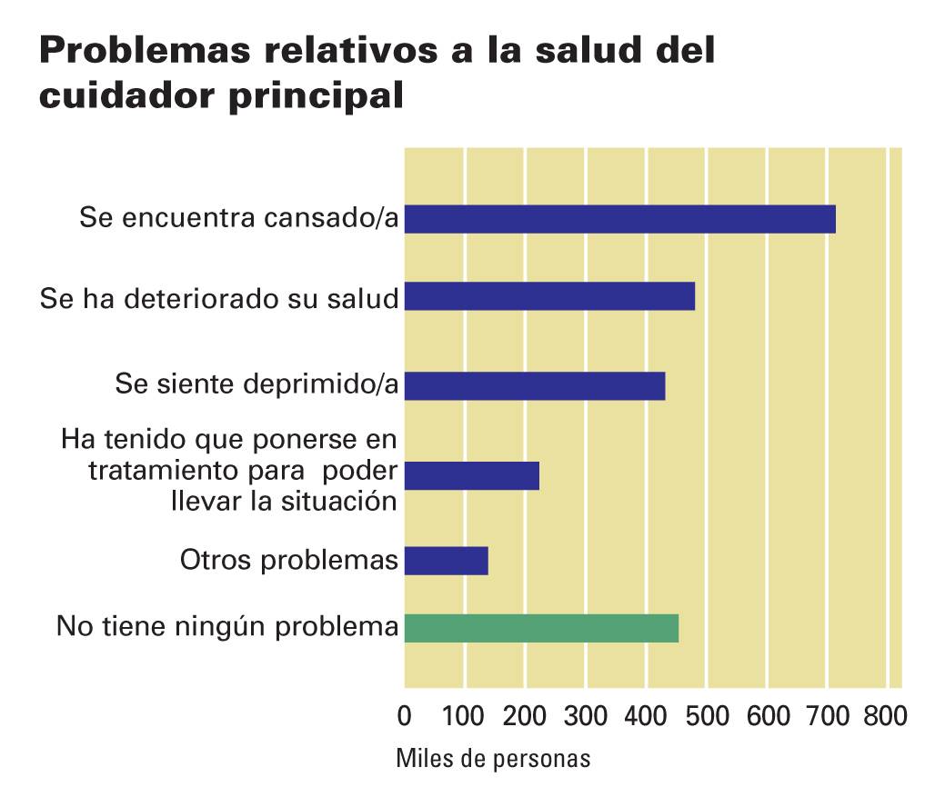 El 8,5% de las personas residentes en España tiene alguna discapacidad