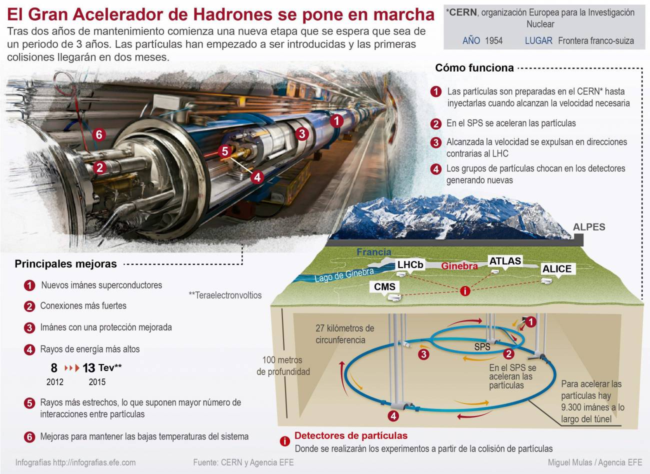 Esquema de funcionamiento del LHC. / Efe