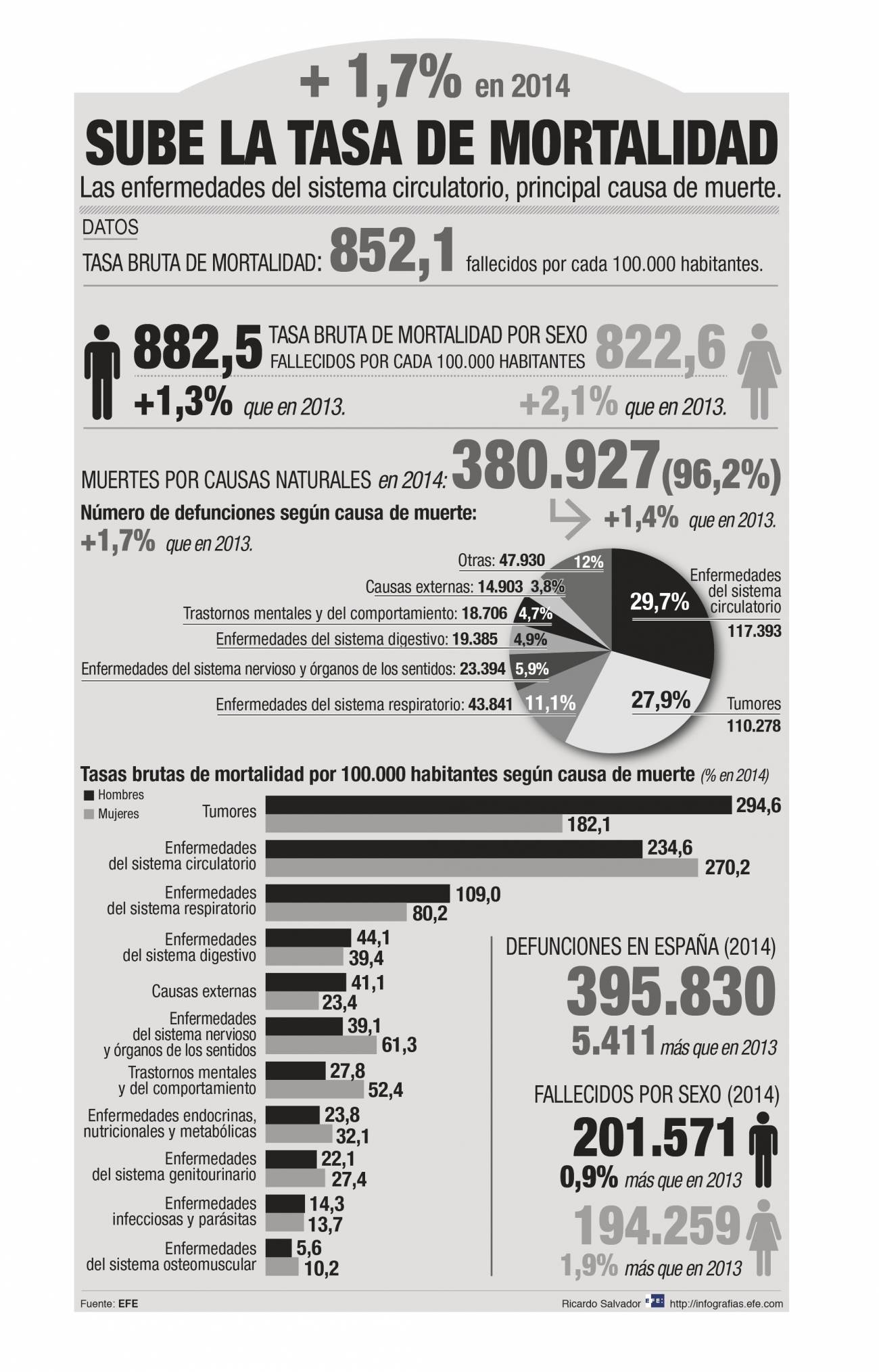 El suicidio sigue siendo la primera causa externa de muerte en España. / Efe