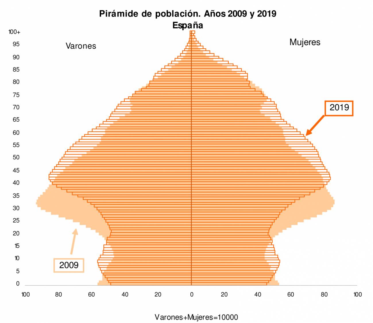 La población en España crecerá 1,1 millones de habitantes en la próxima década