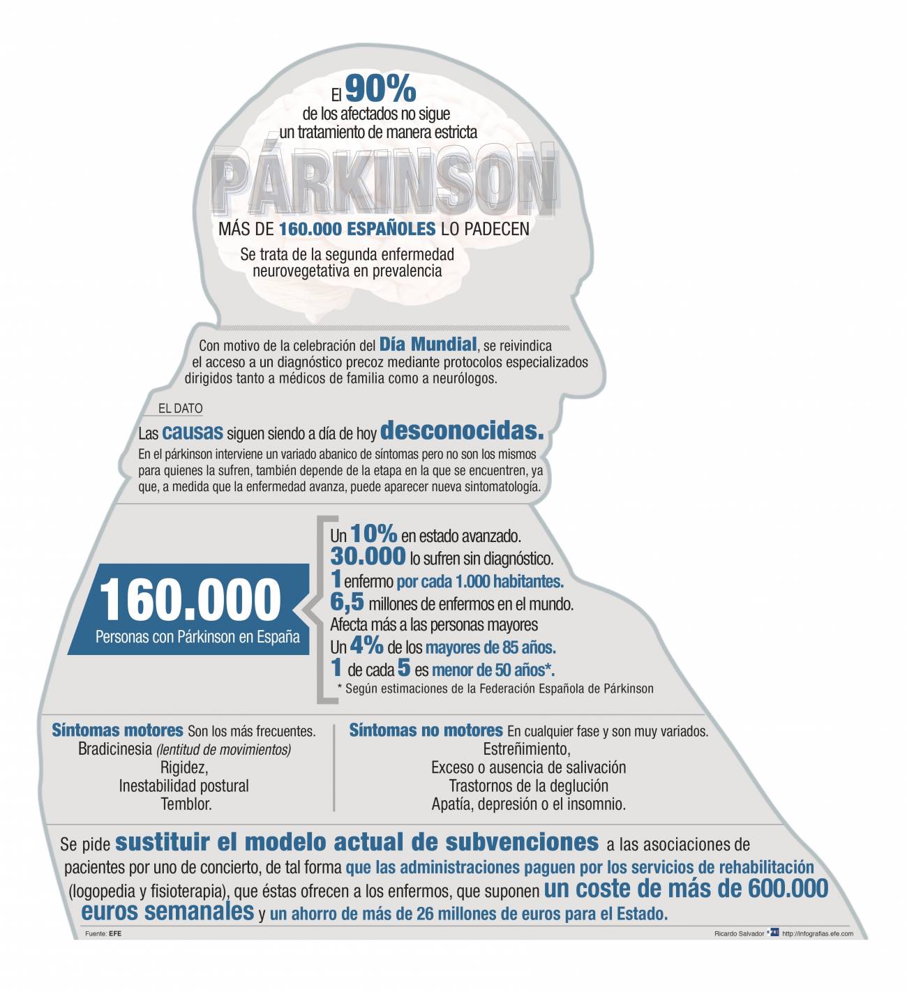 Infografía de la epidemiología del párkinson en España. / Efe