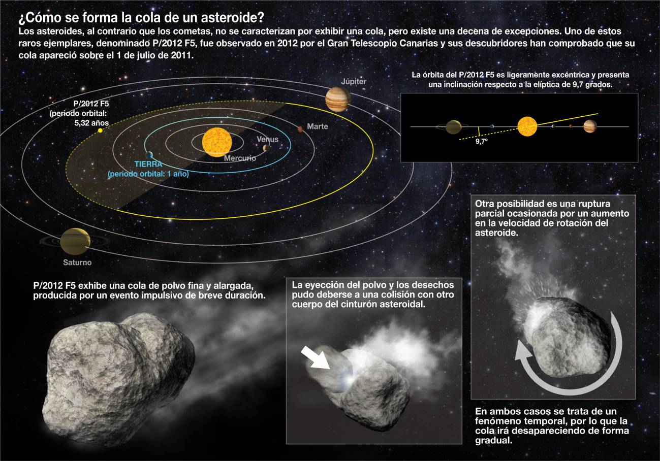 Infografía explicativa de las dos posibilidades de la formación de la cola del asteroide. / SINC