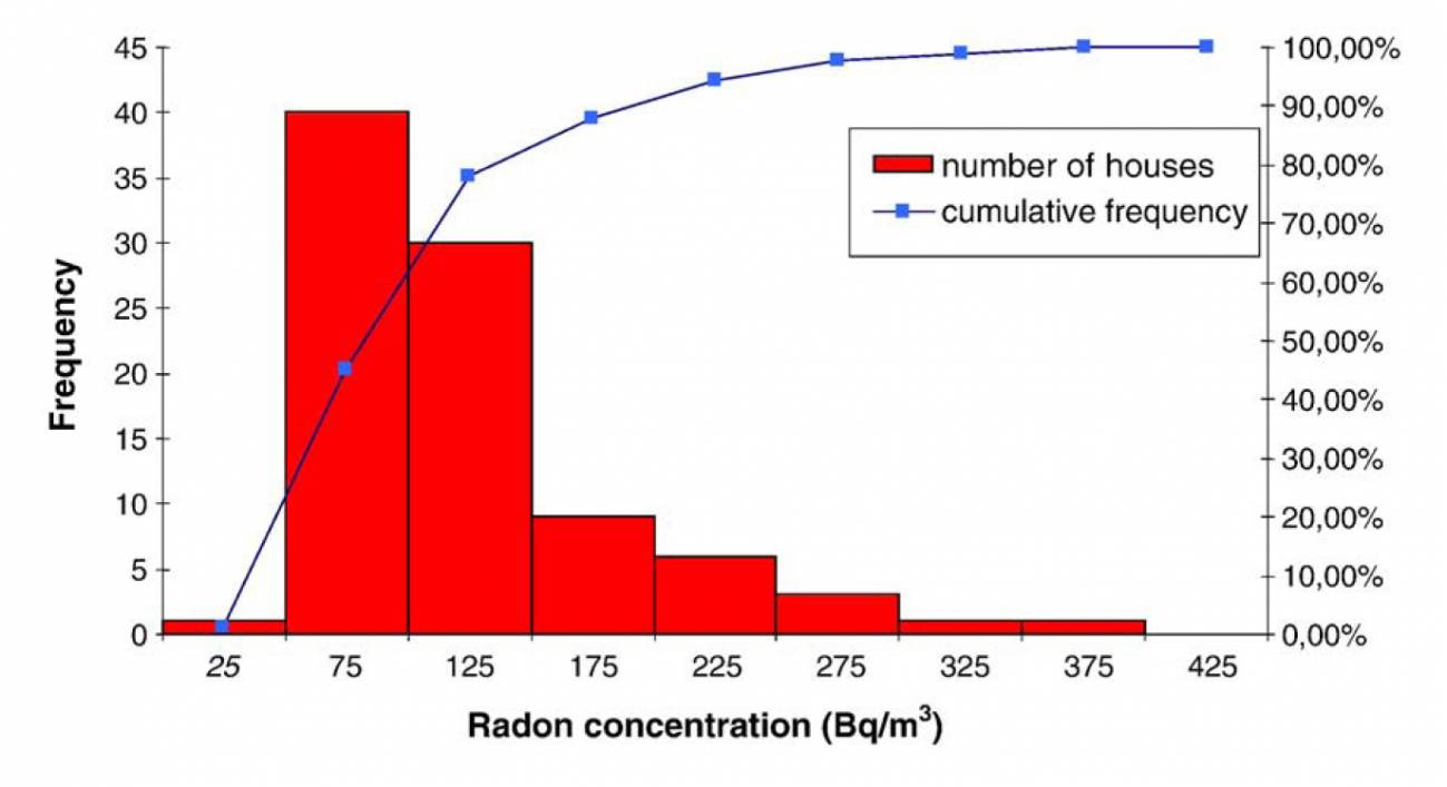 Un estudio en Torrelodones confirma al radón como segunda causa de cáncer de pulmón