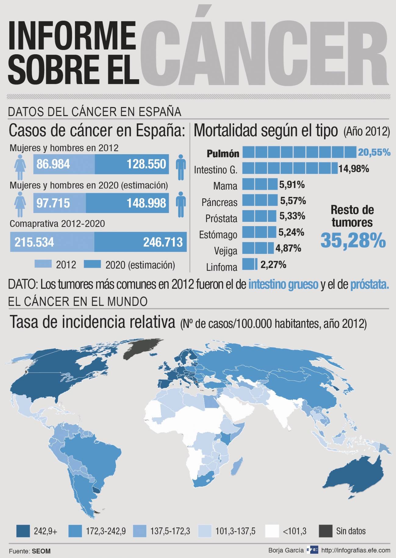 Infografía con los datos aportados por la SEOM. / Efe