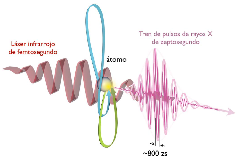 Destacada publicación teórica del Grupo de Investigación en Óptica Extrema de la Universidad de Salamanca que abre las puertas a manipular procesos físicos subatómicos