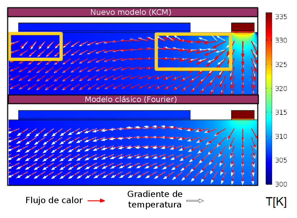 Comparación del nuevo modelo propuesto por los investigadores de la UAB y del modelo clásico para explicar el comportamiento del calor en un dispositivo electrónico.