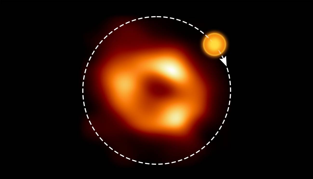 Imagen del agujero negro supermasivo Sagitario A* como lo ve la Colaboración de Horizonte de Sucesos (EHT, Event Horizon Collaboration), junto a una ilustración que indica dónde el modelado de los datos de ALMA predice el punto caliente y su órbita alrededor del agujero negro. / EHT Collaboration, ESO/M. Kornmesser (Acknowledgment: M. Wielgus)
